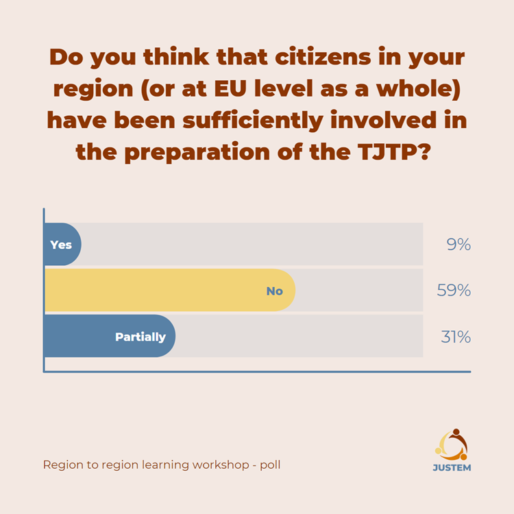 59% of attendants think citizens in their region have not been sufficiently involved in the preparation of the Territorial Just Transition Plans
