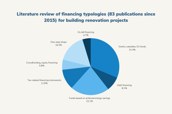 Grants, subsidies, and European funds are the preferred financing option for building renovation, accounting for almost one third of the total volume.
Funds based on achieved energy savings are also a popular option, according to the reviewed publications.